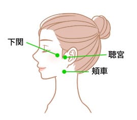 顎関節症に対する重要なツボ