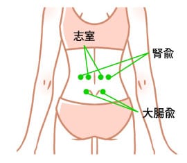 腰痛に対する重要なツボ
