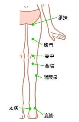 座骨神経痛に対する重要なツボ