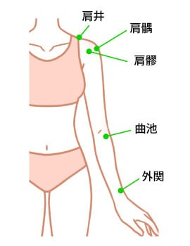 肩関節周囲炎に対する重要なツボ